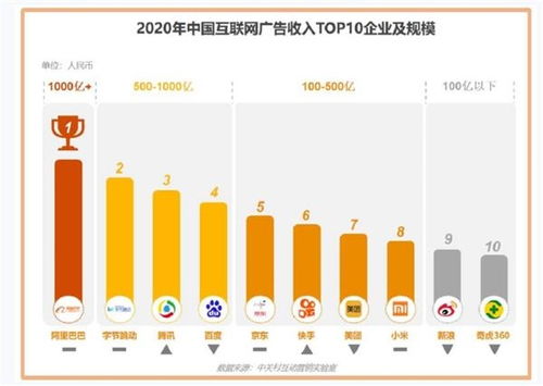 2020中國(guó)互聯(lián)網(wǎng)廣告數(shù)據(jù)報(bào)告 阿里巴巴居廣告市場(chǎng)份額Top1